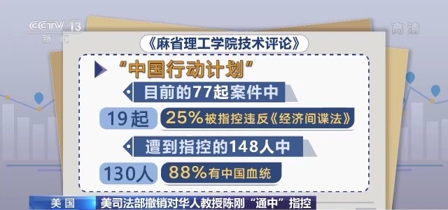 截至2021年年底，“中国行动计划”一共炮制了77起案件，并有148人因此受到指控，接近九成为华人华裔 ...