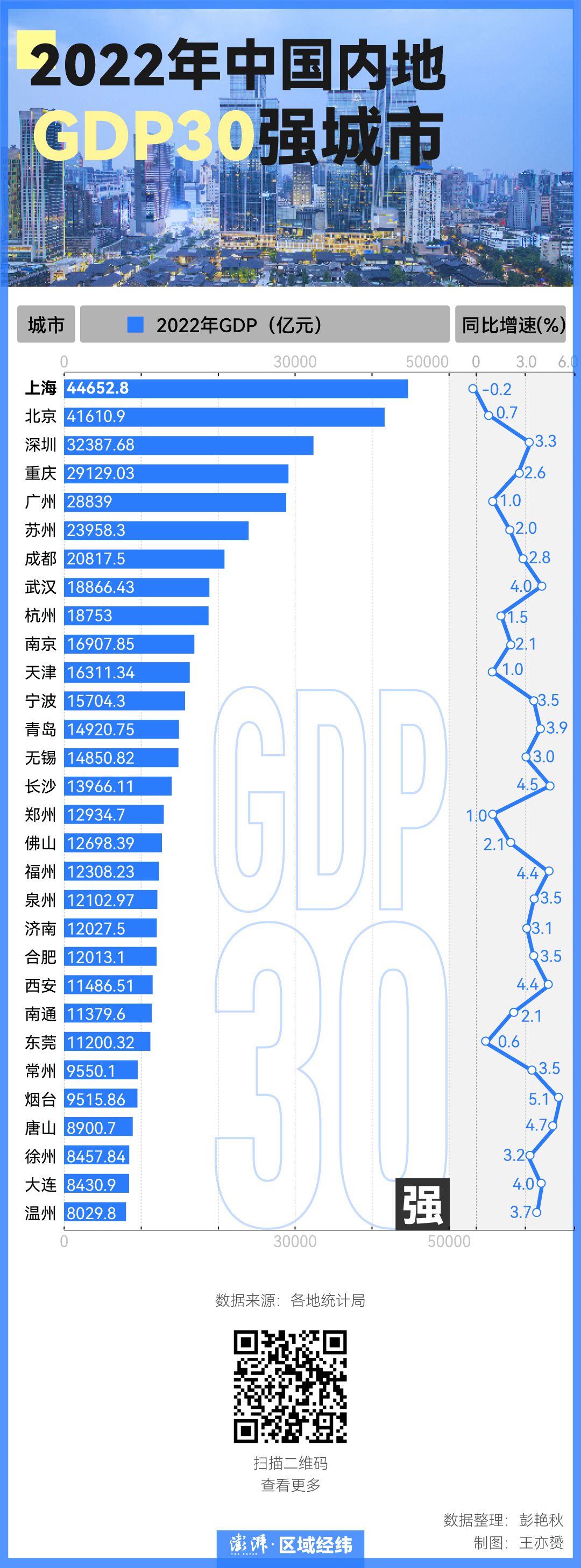 2022年中国内地GDP30强城市