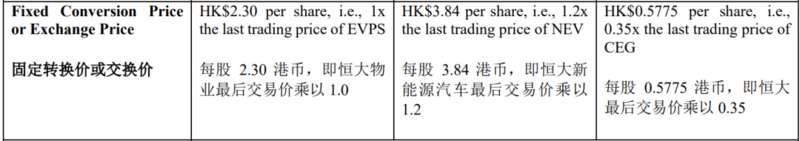 中国恒大上市股票的强制可转换债券其固定转换价为每股0.5775港币，即恒大最后交易价的35% ...