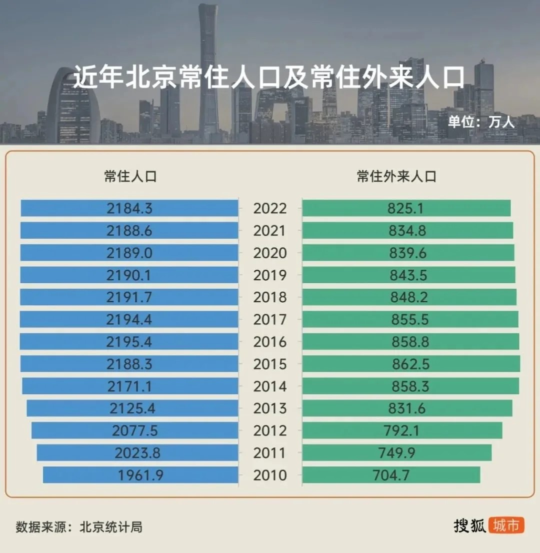 北京宣布成为全国第一个减量发展的大城市