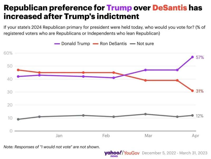▎一项Yahoo/Yougov在起诉案后进行的民调显示，特朗普以26个百分点（57% 对 31%）领先德桑蒂斯。 ...