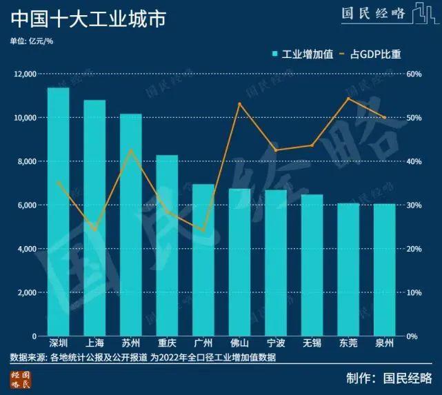 上海从制造业增加值第一的宝座滑落，中国工业第一城的名头正式落到了深圳头上 ...