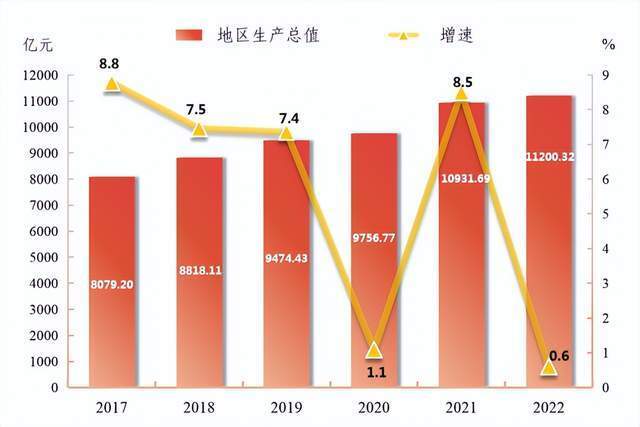 2017-2022年东莞地区生产总值及增长速度