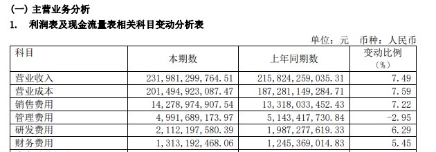 上海医药2022年财报显示，报告期内其销售费用为142.79亿元