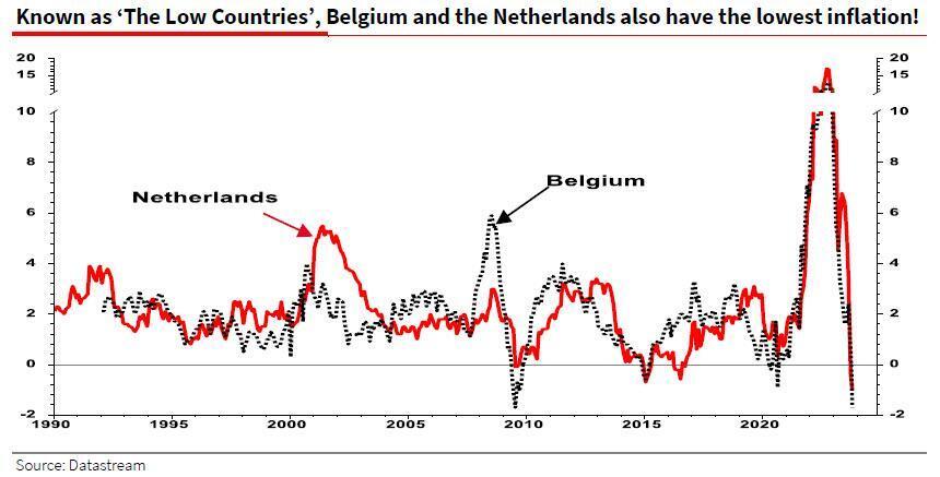 比利时和荷兰的总体通胀率图表