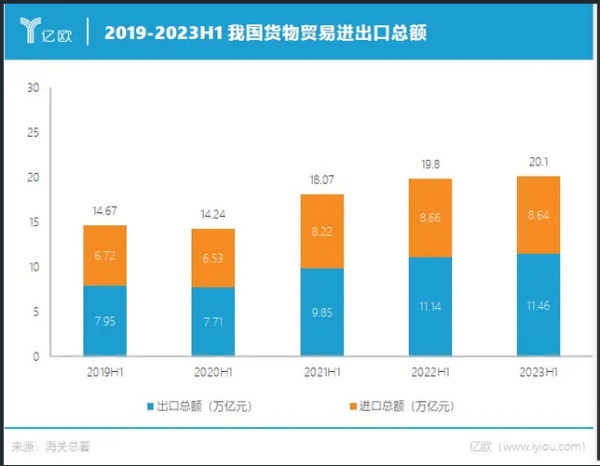 2019-2023年上半年进出口总值走势数据