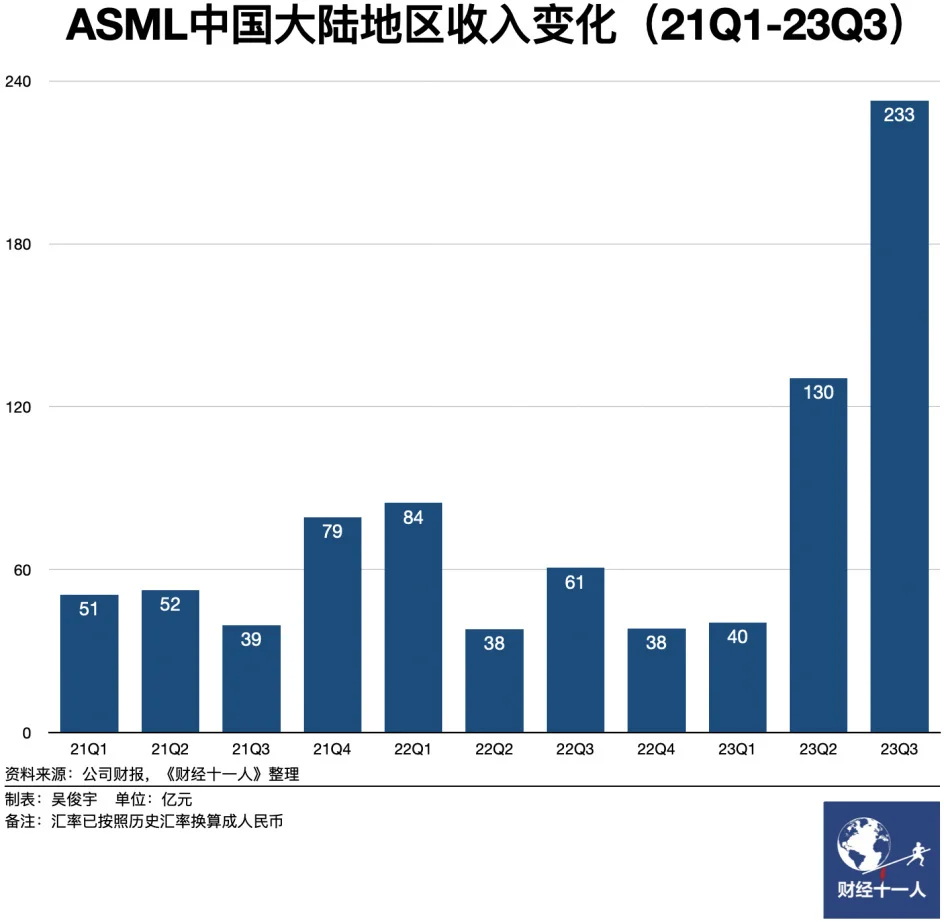 ASML中国大陆地区收入变化