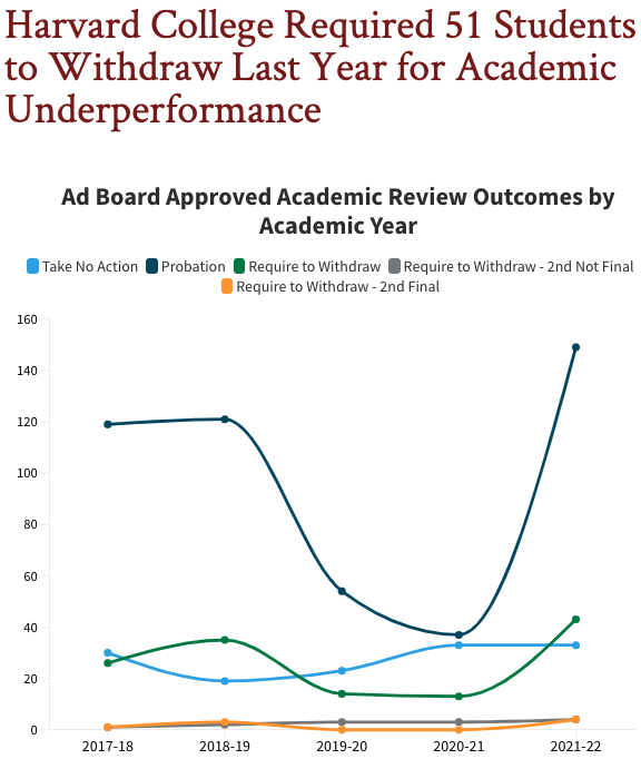 哈佛大学行政委员会（Ad Board）因为成绩不好而要求51名学生退学